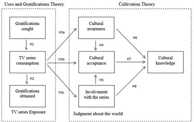 The impact of TV series consumption on cultural knowledge: An empirical study based on gratification–cultivation theory